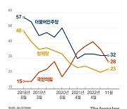 말꼬리 정쟁에 싸늘한 민심, 호감도 3분의 1 넘는 정당 ‘0’