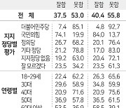 윤석열 55.8%·김진태 53.0% 부정평가… 여권 위기감 고조