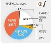 강원도민 39.1% 국힘 지지…60대 이상·남성 다수