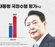 尹대통령 지지율 36.4%..4주 만에 30%대 중반 재진입