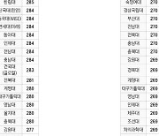 [2023학년도 대입 전략] 인문, SKY 288~265·주요 10개 대학 270~243…자연, SKY 284~266·주요 10개 대학 269~259