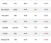 28일, 거래소 기관 순매수상위에 화학 업종 2종목