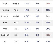 28일, 외국인 거래소에서 TIGER MSCI Korea TR(-1.22%), SK하이닉스(-2.35%) 등 순매도
