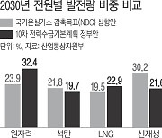 “윤 정부, 재생에너지 발전 목표 후퇴…국가 경쟁력 저하시킬 것”