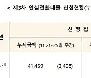 대상 넓힌 안심전환대출 15일간 3.7조 신청…누적 7.7조