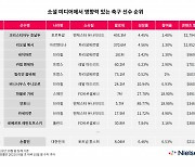 닐슨미디어코리아, 소셜 미디어에서 영향력 있는 축구 선수 순위 발표