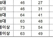 윤 대통령 지지율의 구멍... '60대이상 남녀'를 주목하라  [김봉신의 여론감각]