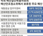 내년 예산안 법정시한 코앞인데… 샅바싸움에 ‘깜깜이 심사’로 가나