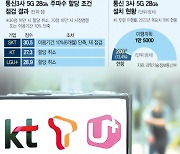 [단독]‘5G 28㎓ 주파수 할당 취소 청문회' 내달 5일 열린다