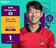 FIFA도 주목하는 손흥민의 골→‘亞 최다골 타이’ 노려