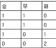 [월드컵 중간순위] F조(28일)