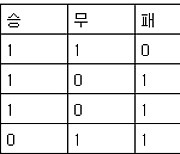 [월드컵 중간순위] E조(28일)