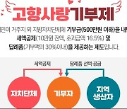 대전 고향사랑기부 답례품 선호 '1위 농산물·2위 지역화폐'