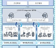 성남시, 국토부 공모 'AIoT 핵심기술 개발사업' 선정