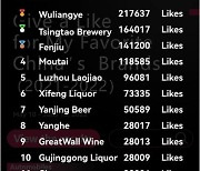 [PRNewswire] Xinhua Silk Road: Chinese liquor maker Wuliangye voted as most