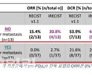 네오이뮨텍이 숨긴 간 전이 환자 ORR 2.7%…시장성·효능 의문
