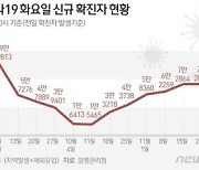 대전 확진자 엿새만에 다시 2000명대…28일 2217명 확진