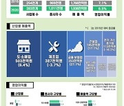 대구·경북 사업체 5년 새 7만여개 증가…매출·영업이익은 감소