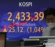 코스피, 1% 상승 마감…2433.39 장 종료