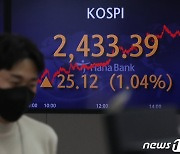 코스피, 1.04% 오른 2433.39 마감