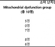 미토콘드리아 기능부전 환자에서 뇌전증 수술 효과와 안전성 입증