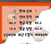 [BAKO PREVIEW] 2022.11.29 고양 캐롯 vs 서울 SK