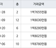 수원 인계동 신반포수원 41㎡ 1억7655만원에 거래