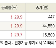 [fnRASSI]오늘의 상한가, 대창솔루션 29.9% ↑