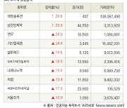 [fnRASSI]장마감, 코스닥 상승 종목(대창솔루션 29.9% ↑)