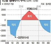 한국인 16세때 '3370만원 적자' 바닥… 43세 '1726만원 흑자' 정점