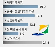 강원도민 21.4% “특별자치도 평화특구 지정 필수”