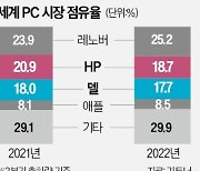 '블프 특수'마저 사라졌다…HP·델 등 PC 사업 '먹구름'