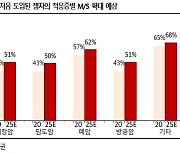 ”보령, ‘젬자’ 자체 생산으로 이익률 개선될 것”