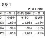 중견주택업체, 내달 1569가구 분양···전월 대비 69% 감소