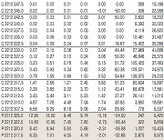 [데이터로 보는 증시]코스피200지수 옵션 시세(11월 29일)