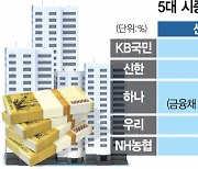 '하우스 푸어' 한숨 커지는데···이자장사 눈감은 당국