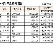 [데이터로 보는 증시]아시아 주요 증시 동향(11월 29일)