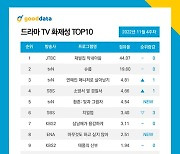 '재벌집 막내아들, 송중기 파워 제대로..화제성 2주 연속 1위