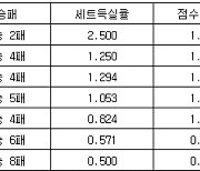 [프로배구 중간순위] 29일