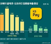 KB국민카드 "KB페이 대면결제, 전년 대비 2배 증가"