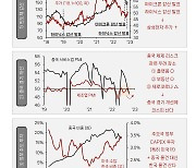 "12월 코스피, 2500 아래 박스권…中경기·반도체 관건"