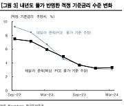 "매파적 연준 올해까지…원·달러 환율 점진적 하락"