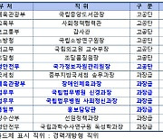 인사처, 교육부·외교부 등 개방형 직위 14개 공개모집