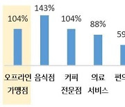 국민카드 'KB Pay' 대면결제 2배 넘게 급증