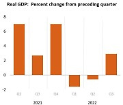 미 3분기 예상밖 2.9% 성장…일각서 "내년은 침체"
