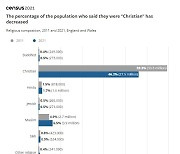 英 기독교 인구, 사상 처음으로 절반 이하로 추락