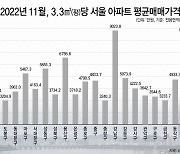 강남 아파트 1채면 강북구 3채 산다…강남구 3.3㎡당 매매가 9000만원