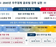 '광개토대왕' 내걸고 우주경쟁…'화성·달'로 한국의 우주영토 넓힌다