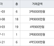 용인 상하동 수원동마을쌍용아파트 84㎡ 3억6000만원에 거래