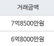 성남 창곡동 위례자연앤센트럴자이 51㎡ 6억8000만원에 거래